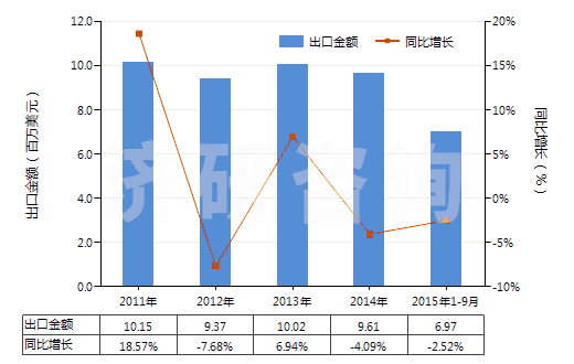2011-2015年9月中國(guó)生石膏、硬石膏(HS25201000)出口總額及增速統(tǒng)計(jì)